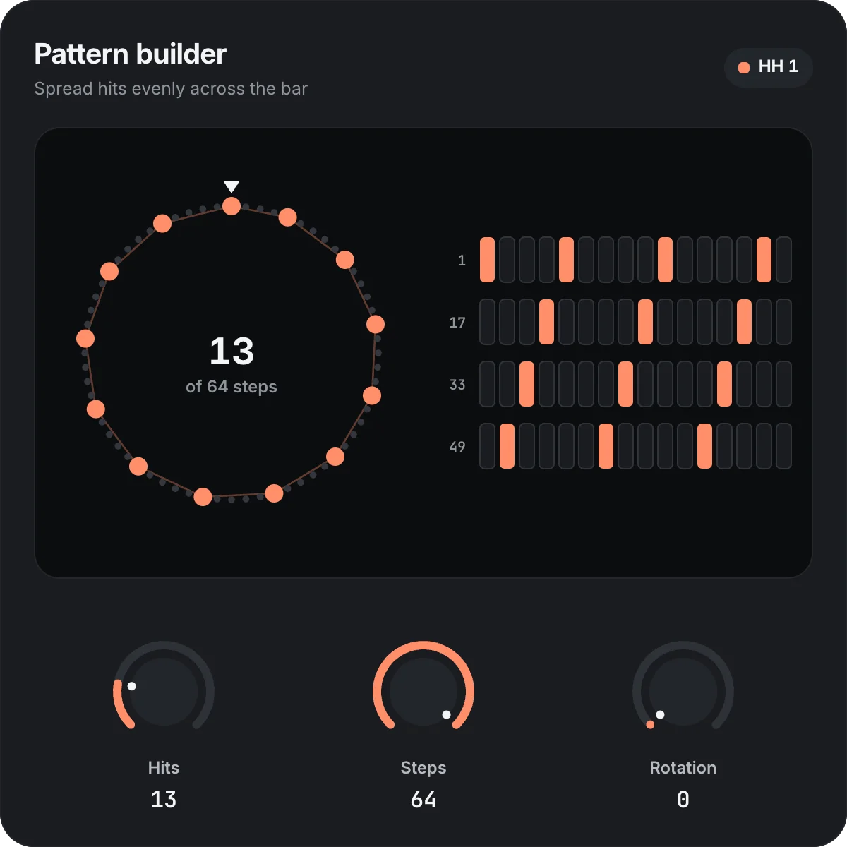 Pattern builder: 13 hits spread over 64 steps, as a ring and as four rows of steps