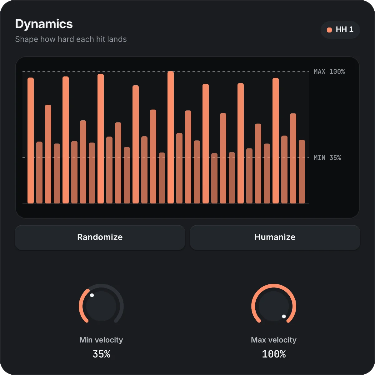 Dynamics: hi-hat velocities accented on the beat inside a 35 to 100 percent range