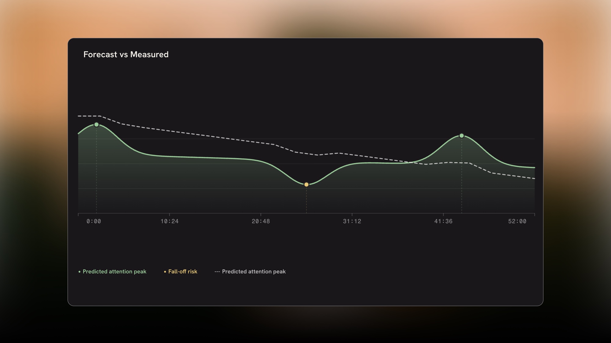 Forecast vs measured: predicted attention curve held against actual audience behavior