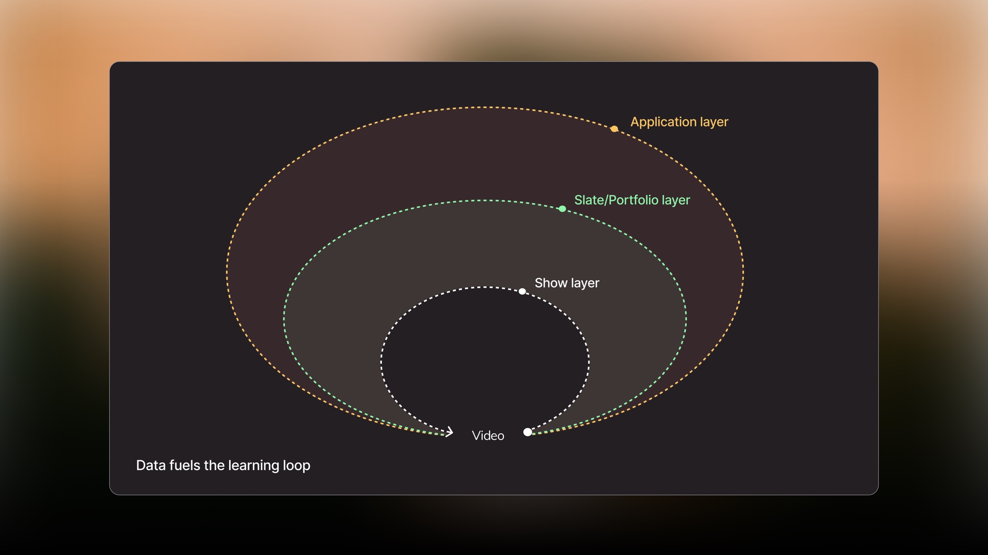 Data fuels the learning loop: video, show, slate, and application layers