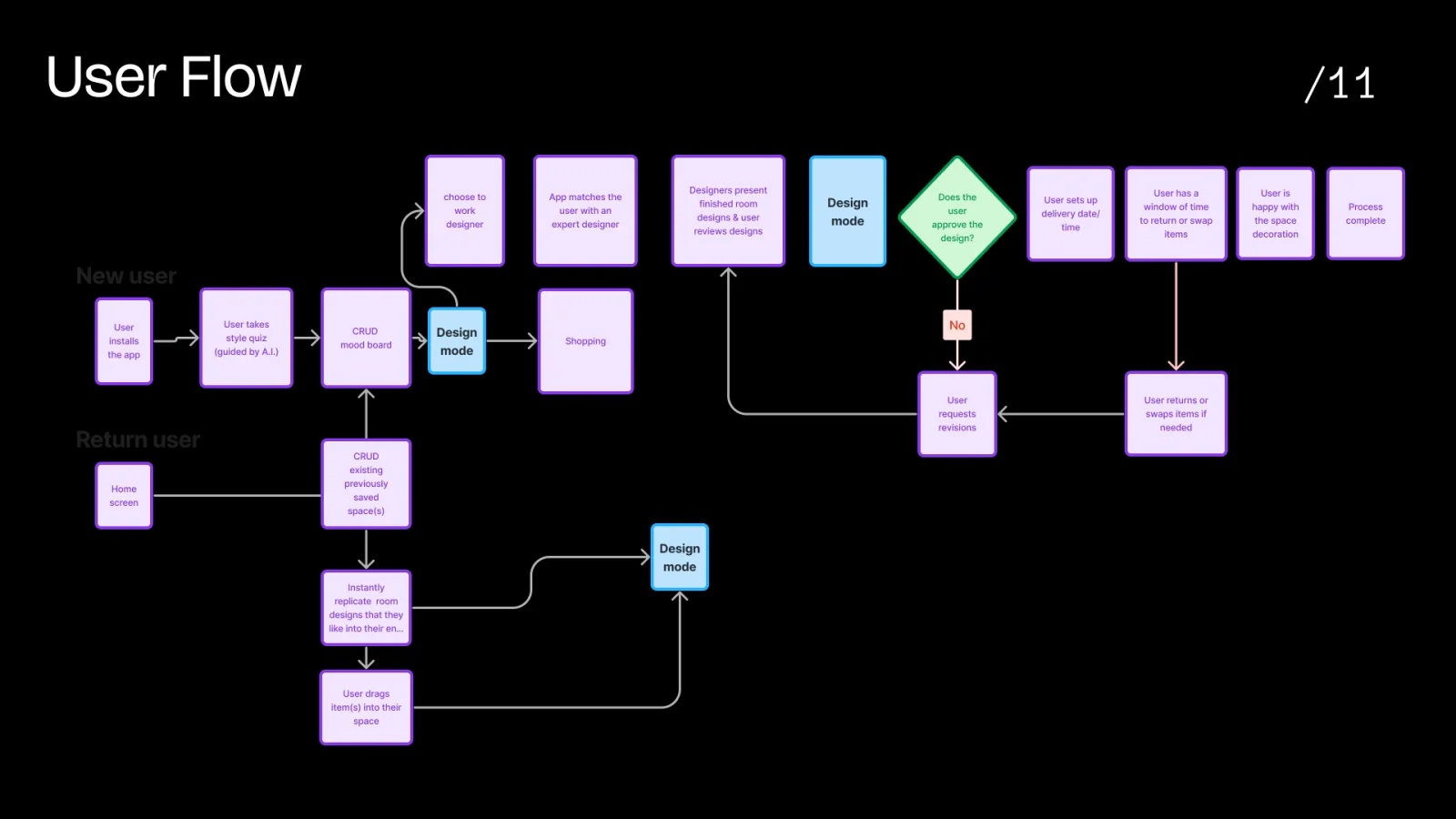 VisionDesigner user flow diagram